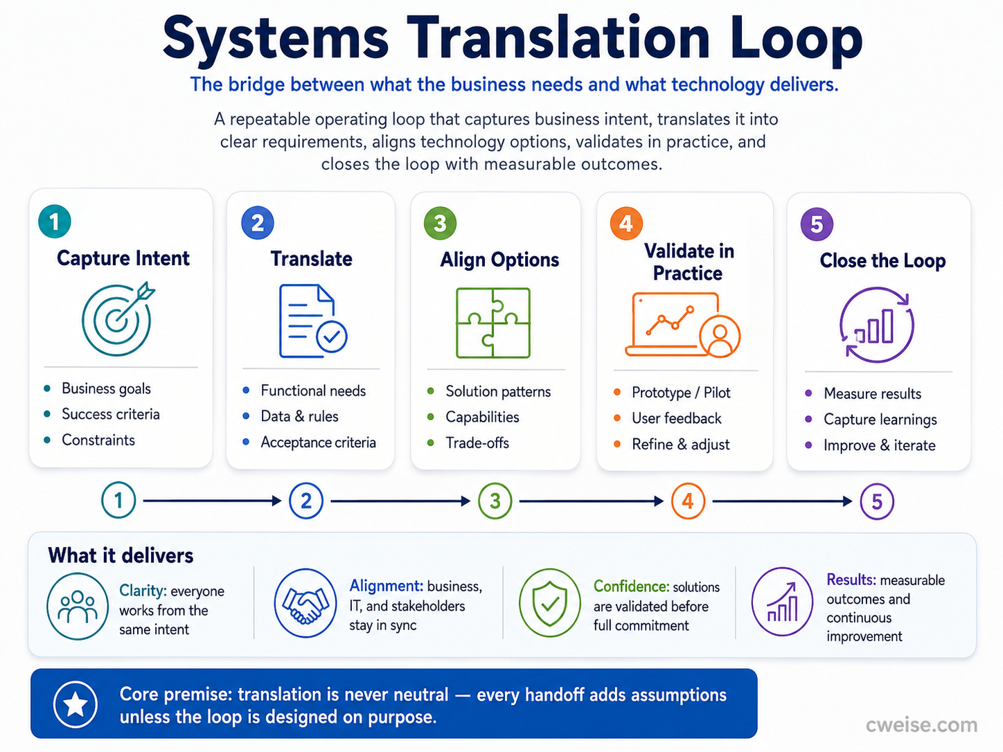 Systems Translation Loop diagram