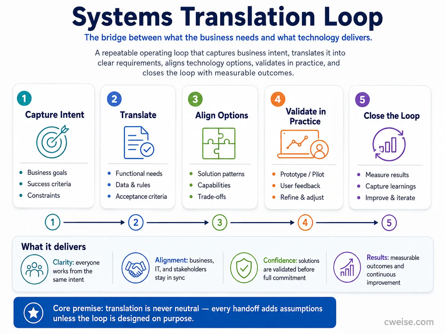 Systems Translation Loop diagram