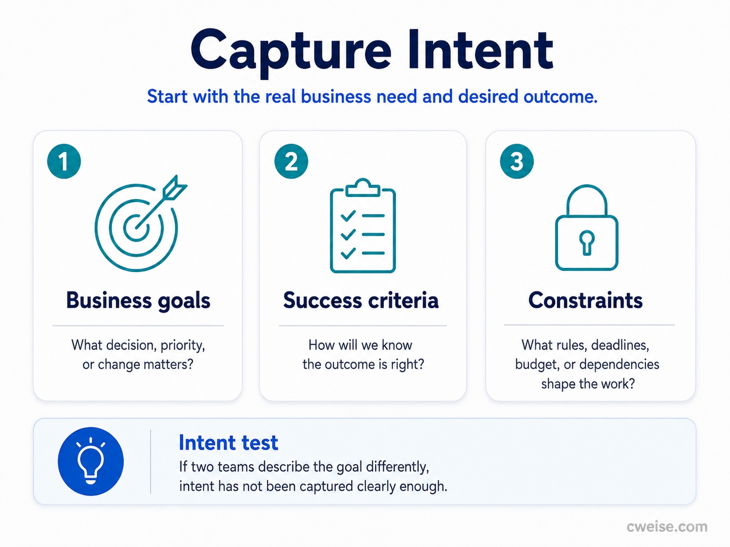Capture Intent stage of the Systems Translation Loop