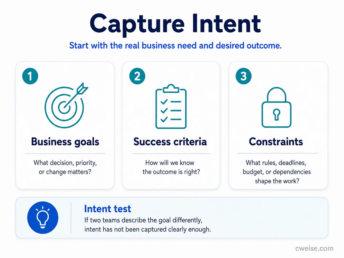 Capture Intent stage of the Systems Translation Loop