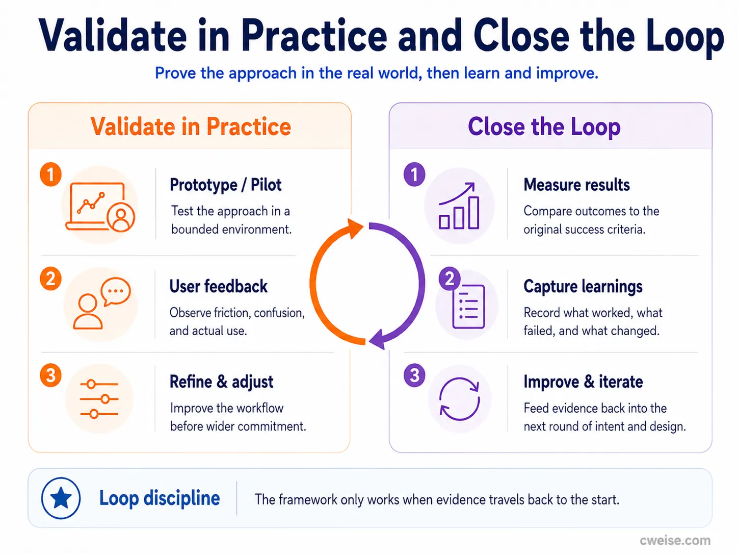Align Options stage of the Systems Translation Loop