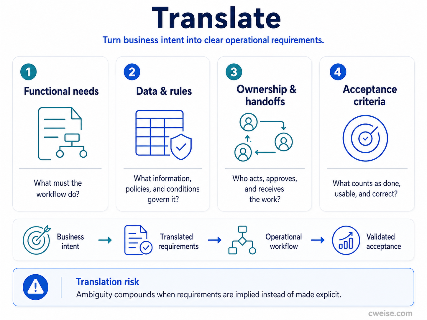 Validate in Practice and Close the Loop stages of the Systems Translation Loop