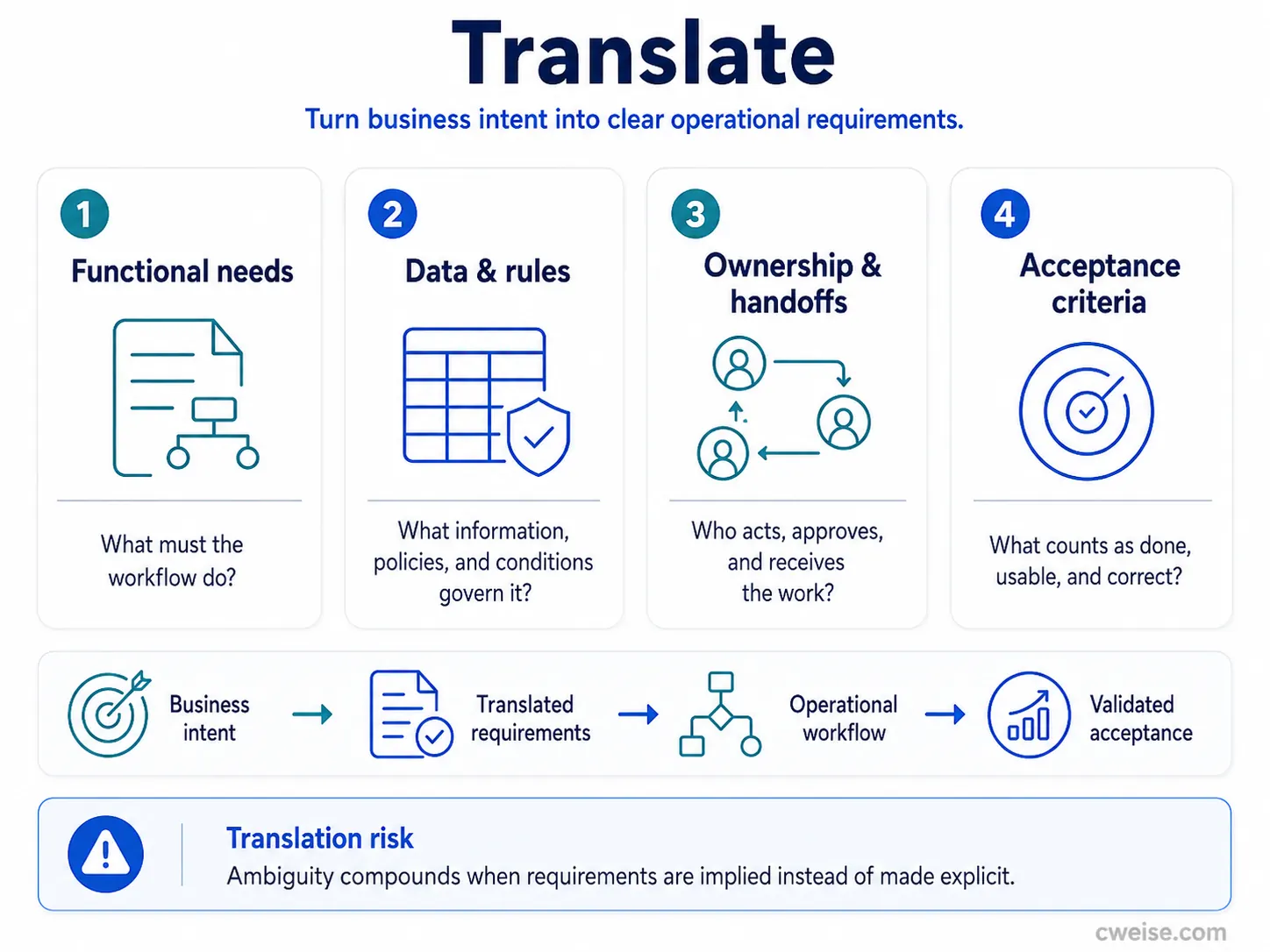 Validate in Practice and Close the Loop stages of the Systems Translation Loop