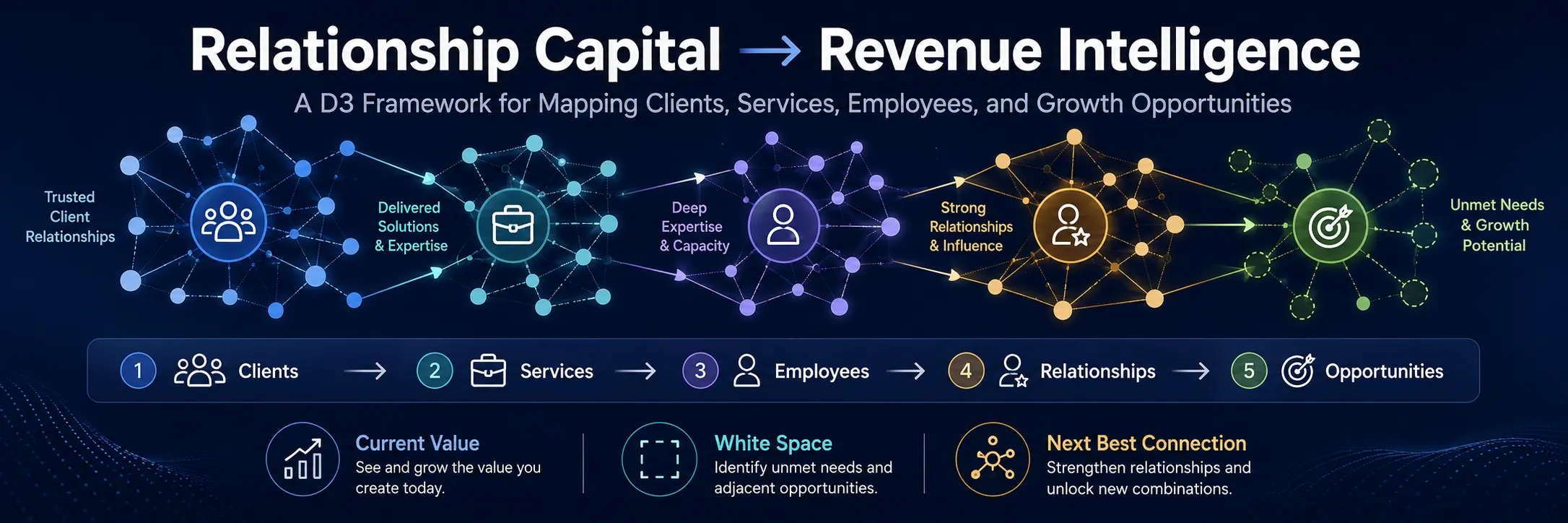 Relationship Capital → Revenue Intelligence diagram
