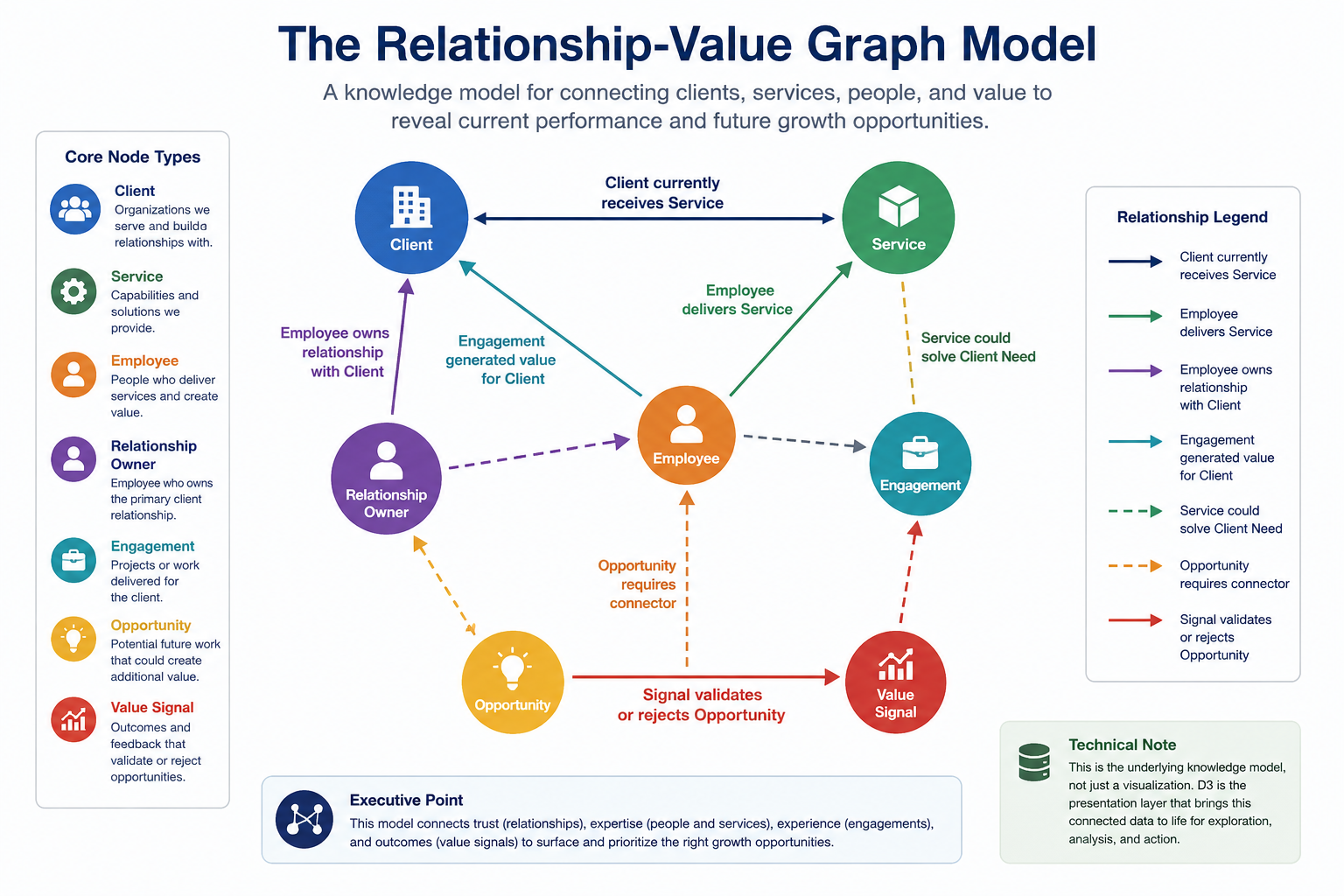 The Relationship-Value Graph Model