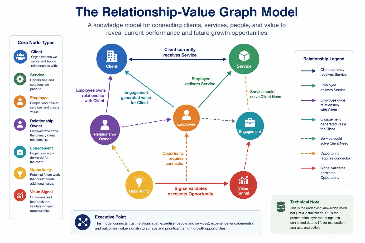 The Relationship-Value Graph Model