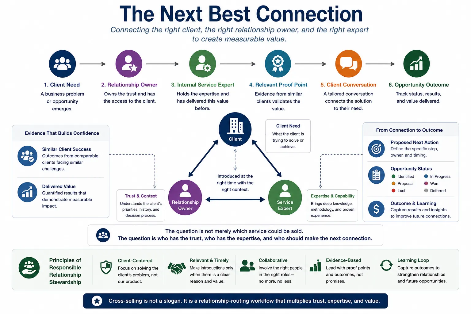 The Next Best Connection