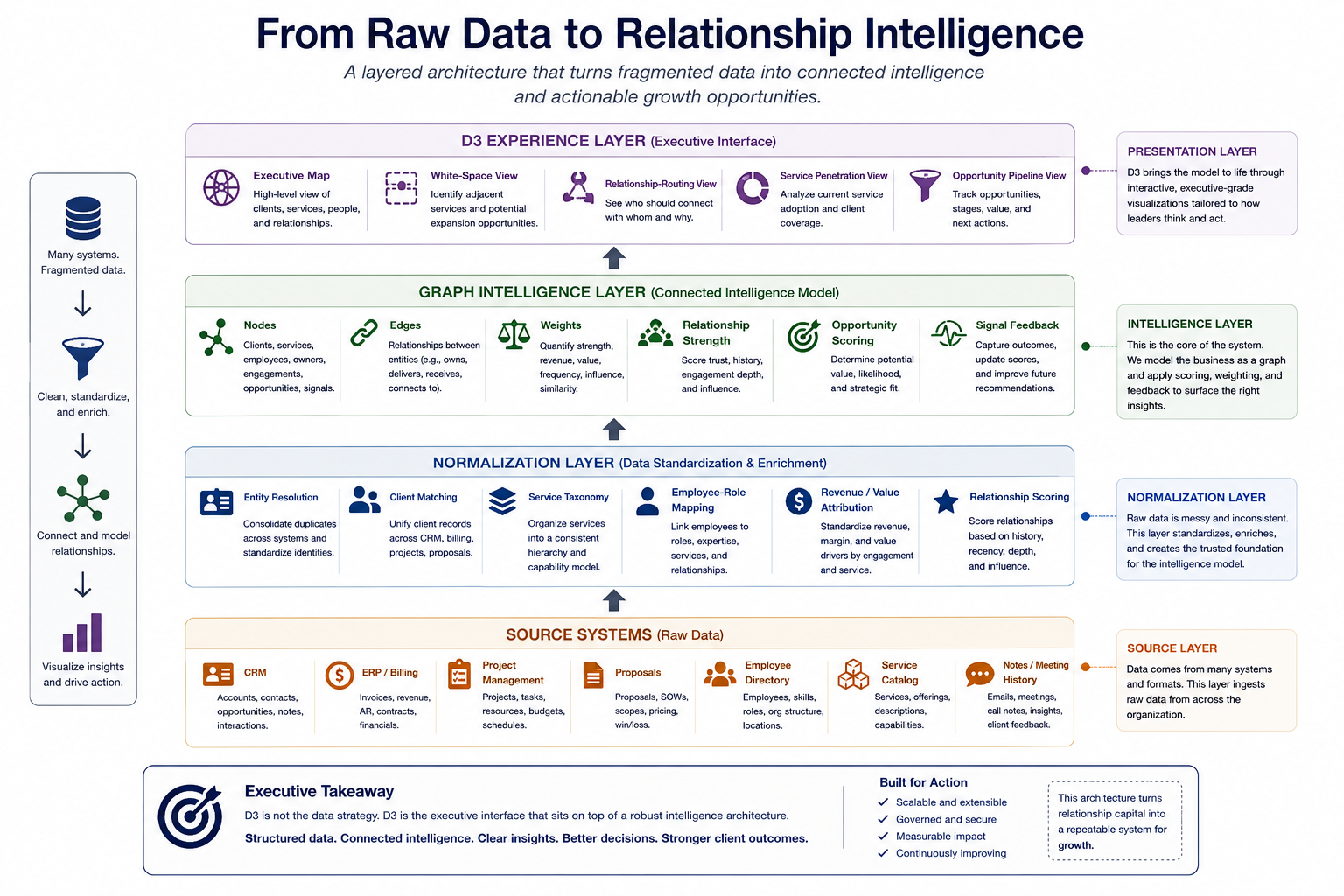 From Raw Data to Relationship Intelligence