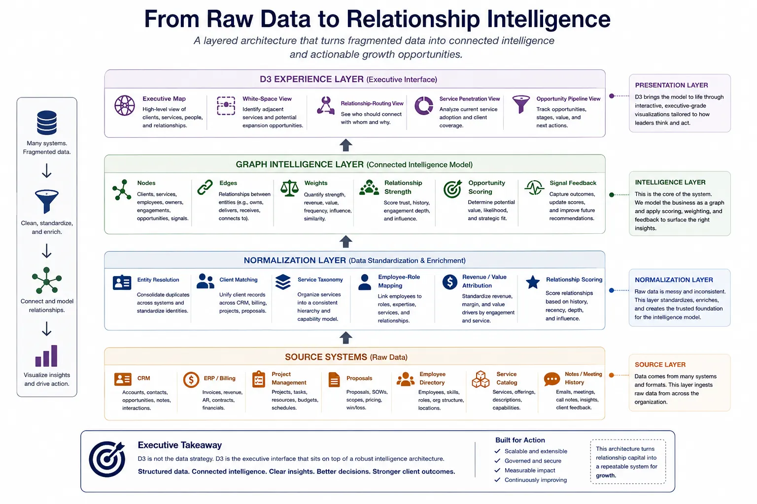 From Raw Data to Relationship Intelligence