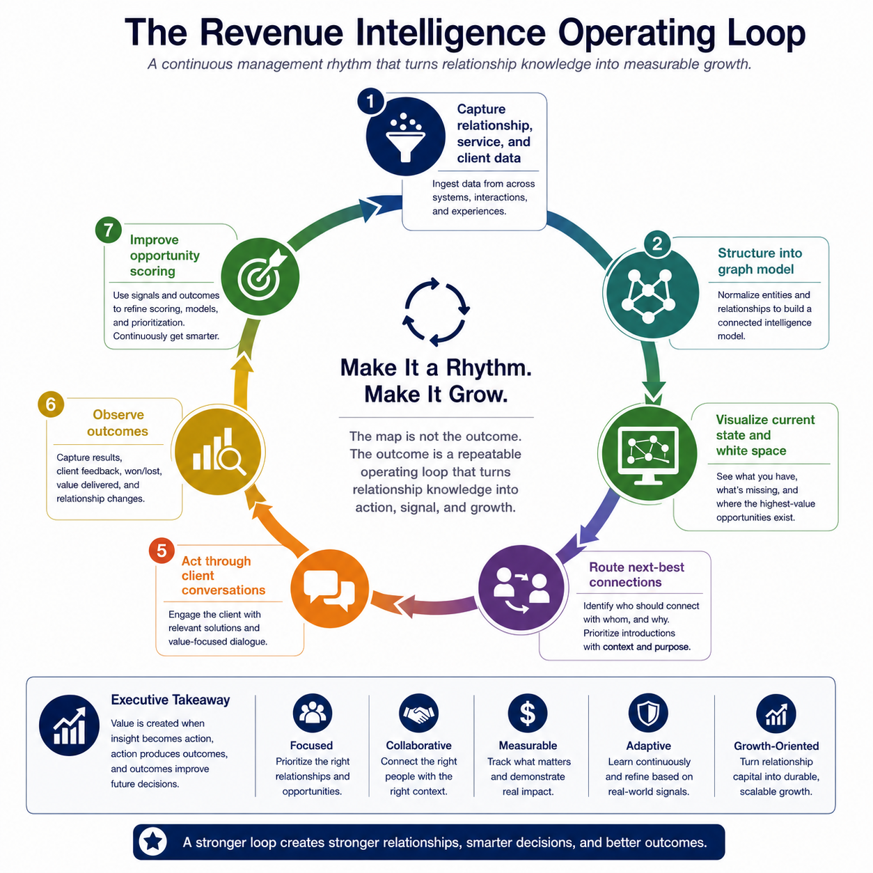 The Revenue Intelligence Operating Loop