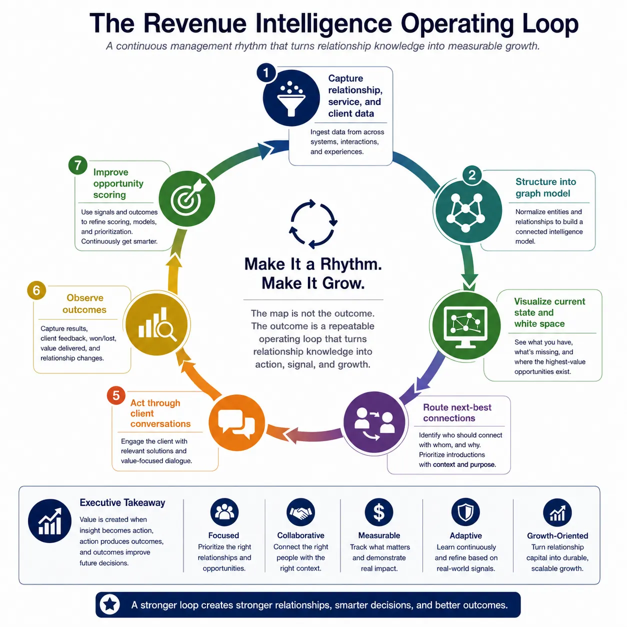 The Revenue Intelligence Operating Loop