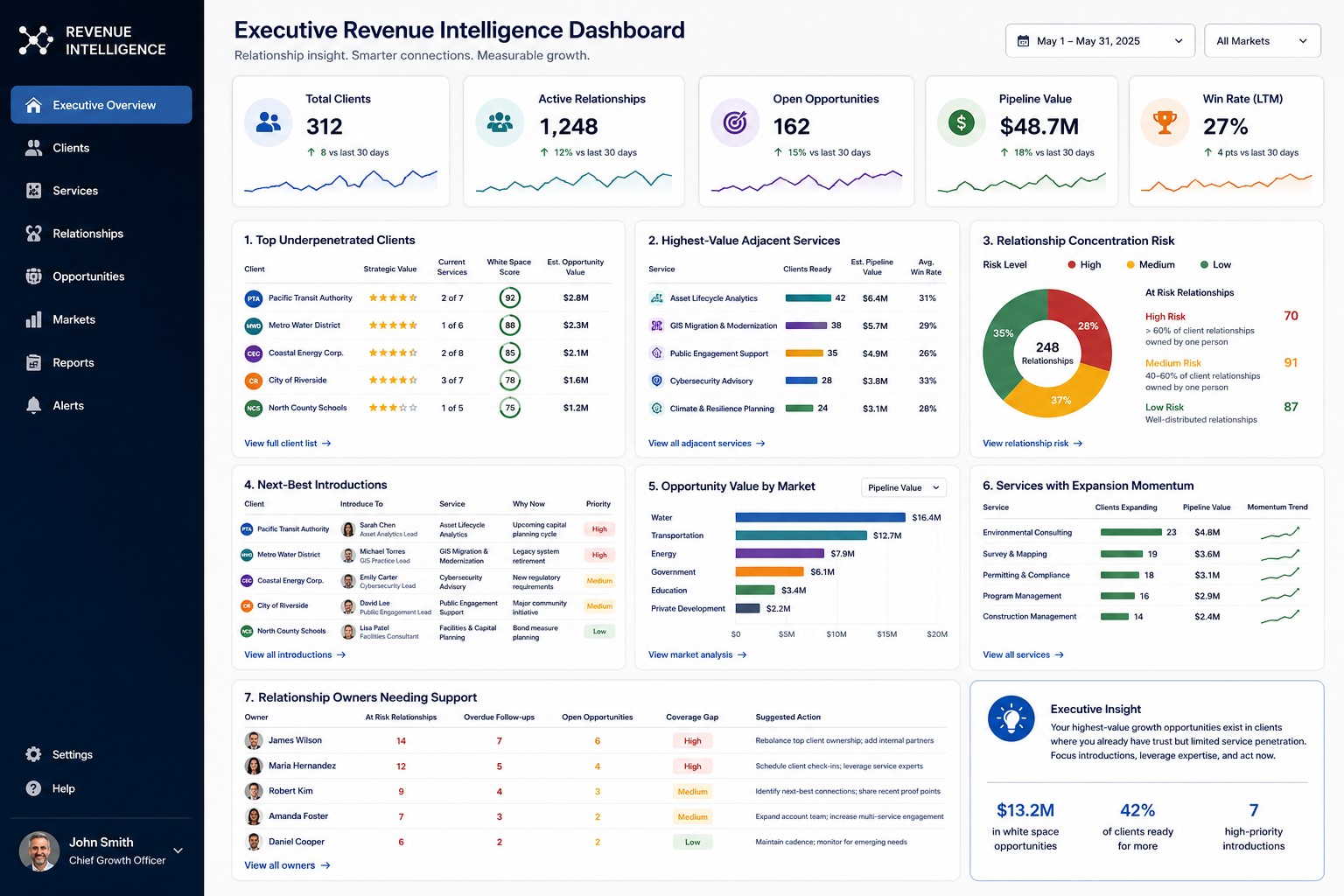 Executive Revenue Intelligence Dashboard