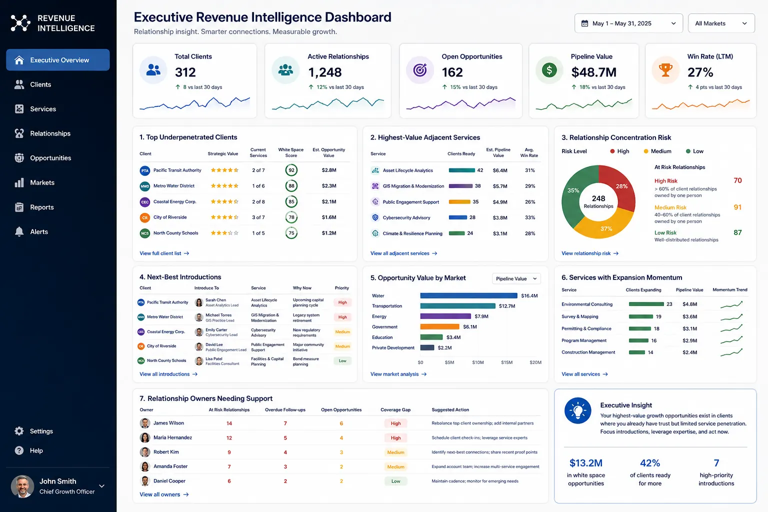Executive Revenue Intelligence Dashboard
