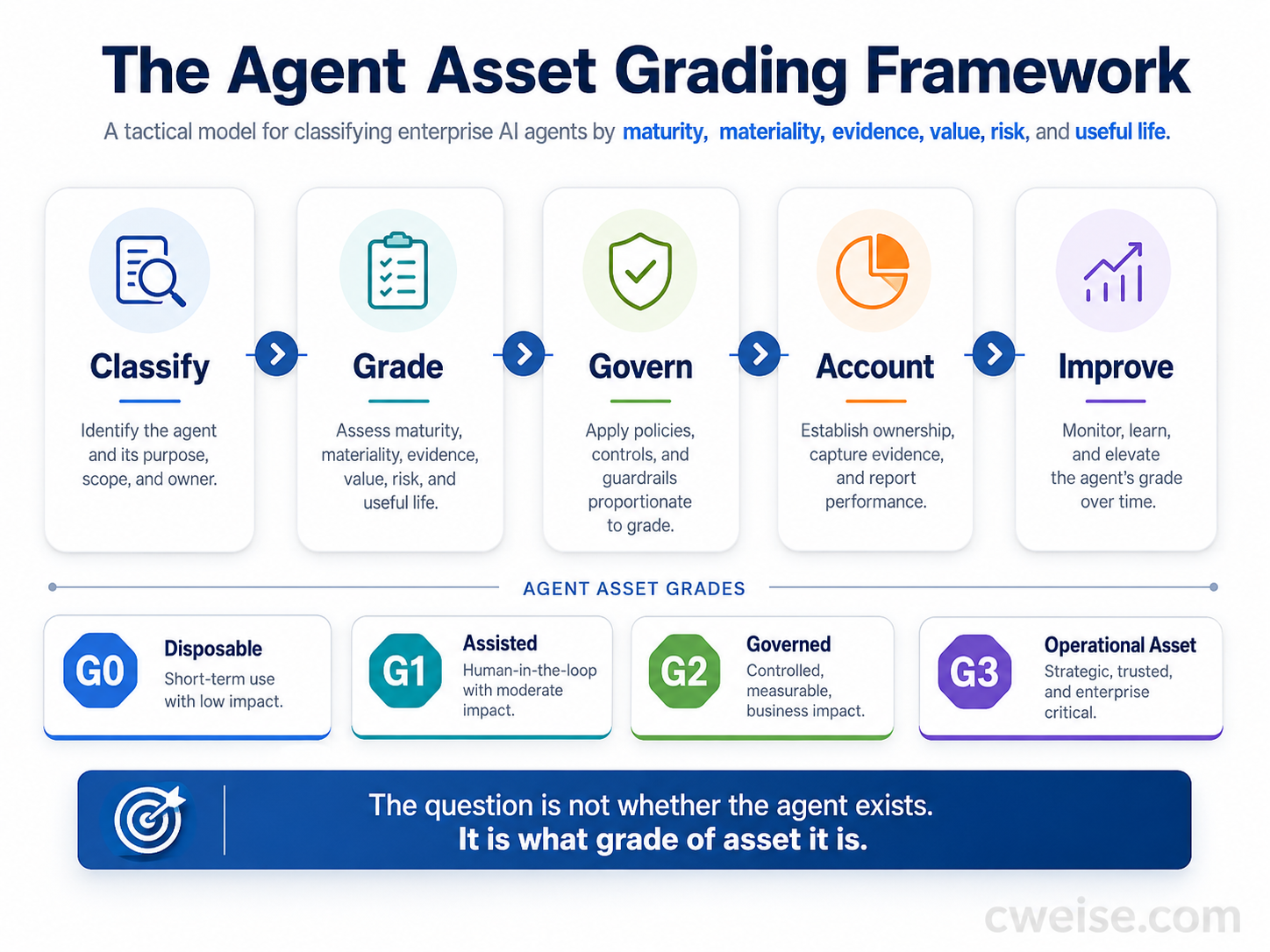 Agent Asset Grading Framework diagram