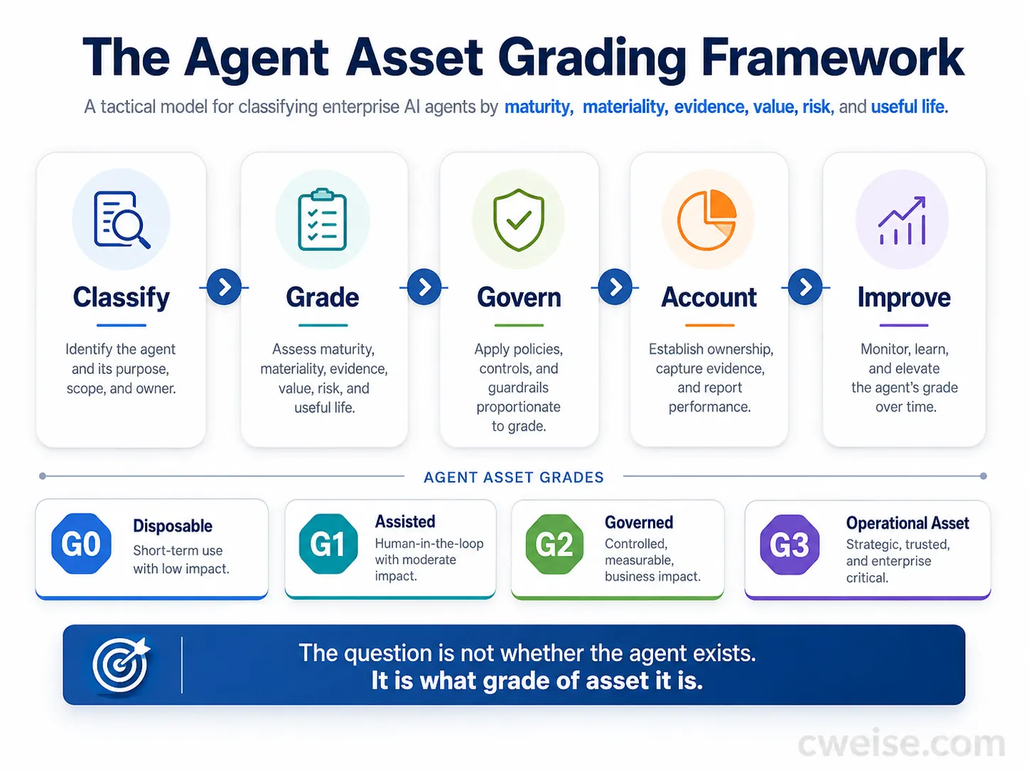 Agent Asset Grading Framework diagram