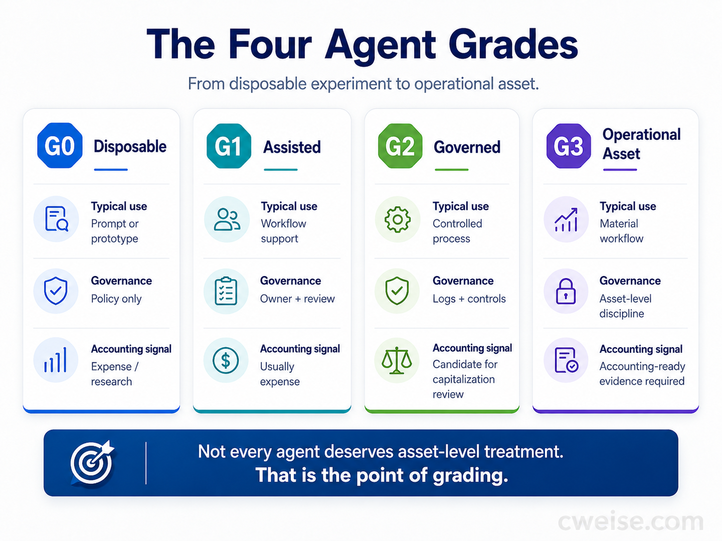 The four agent grades from disposable to operational asset