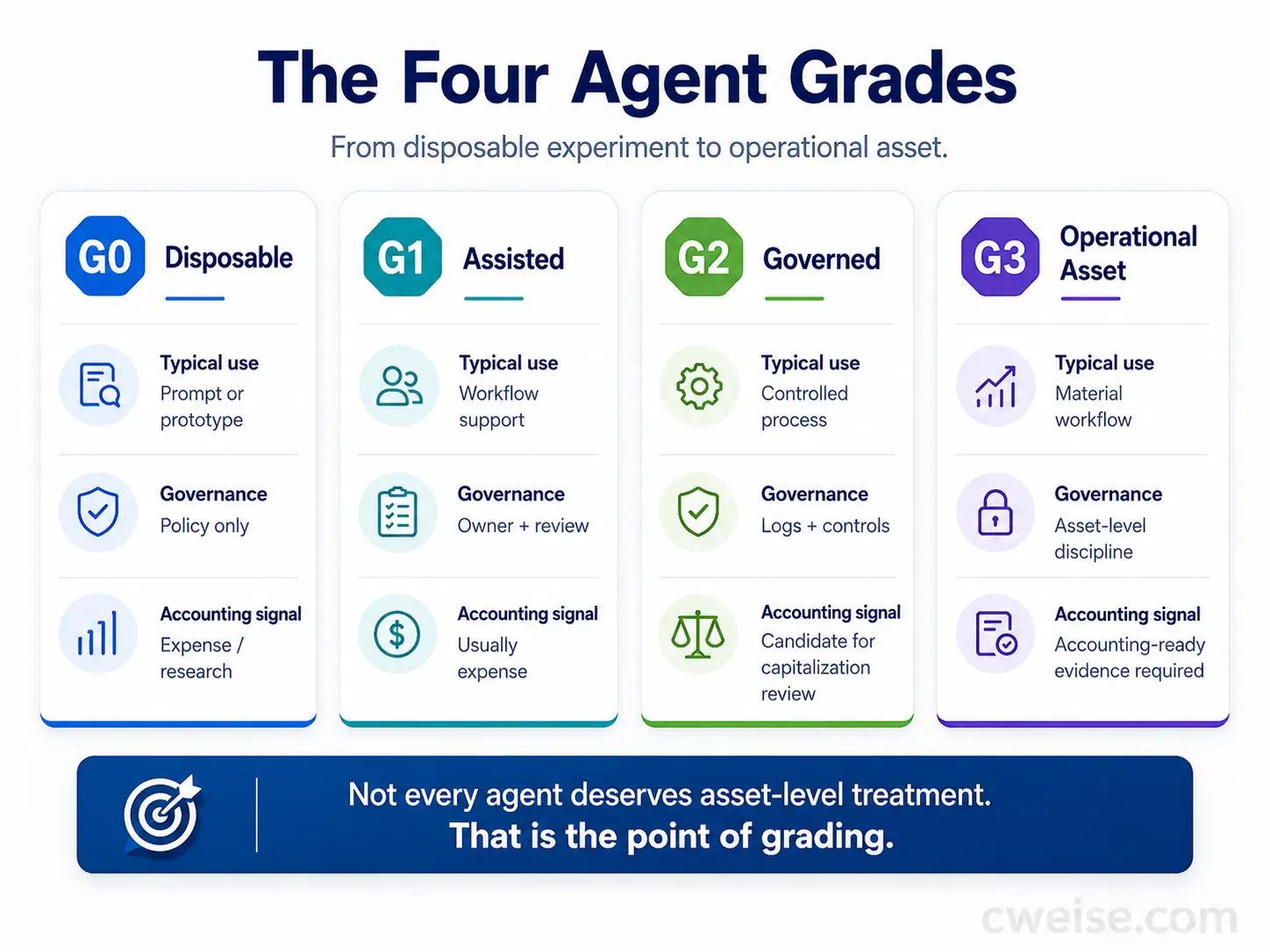 The four agent grades from disposable to operational asset