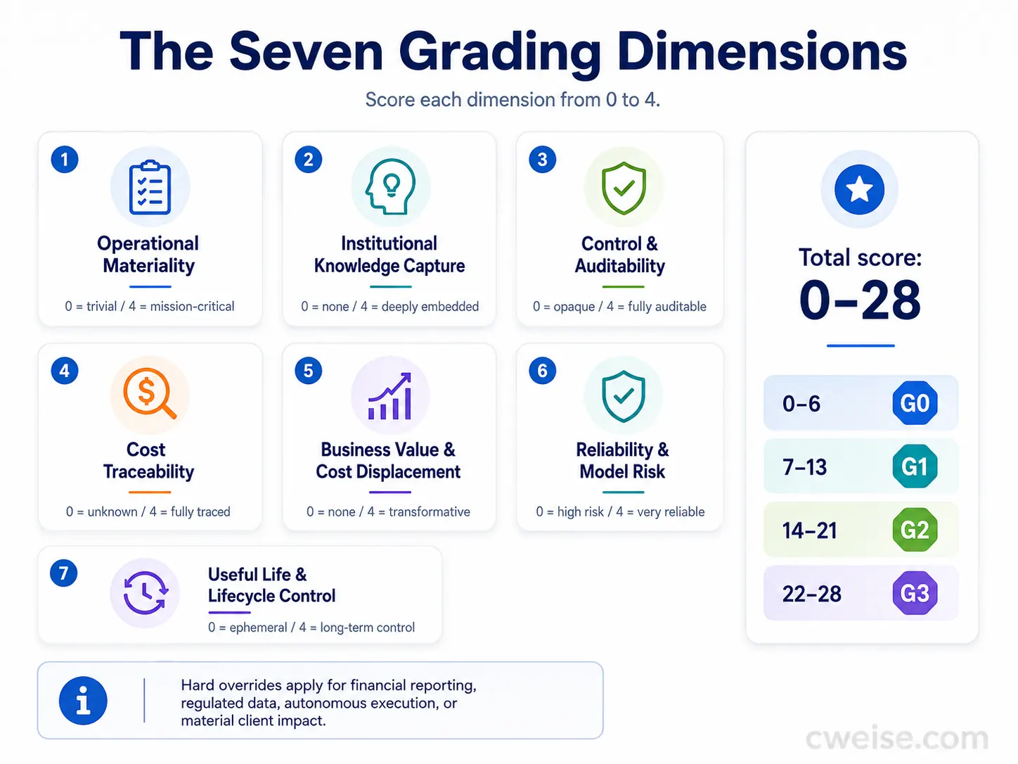 The seven grading dimensions and score bands