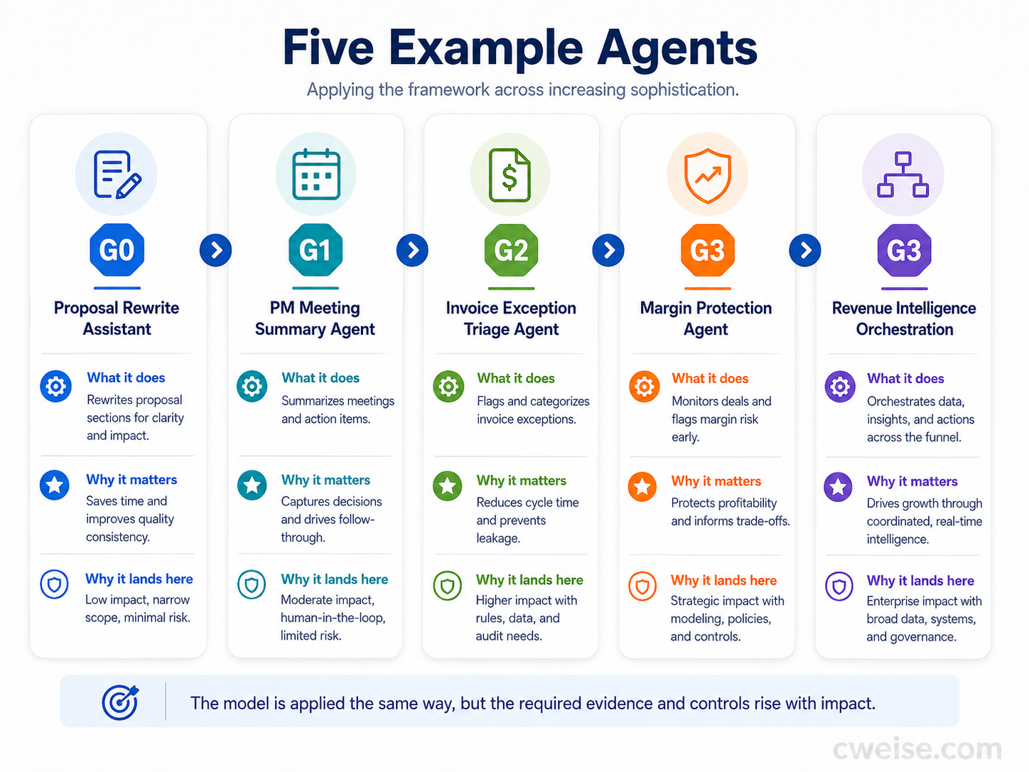 Five example agents across increasing sophistication
