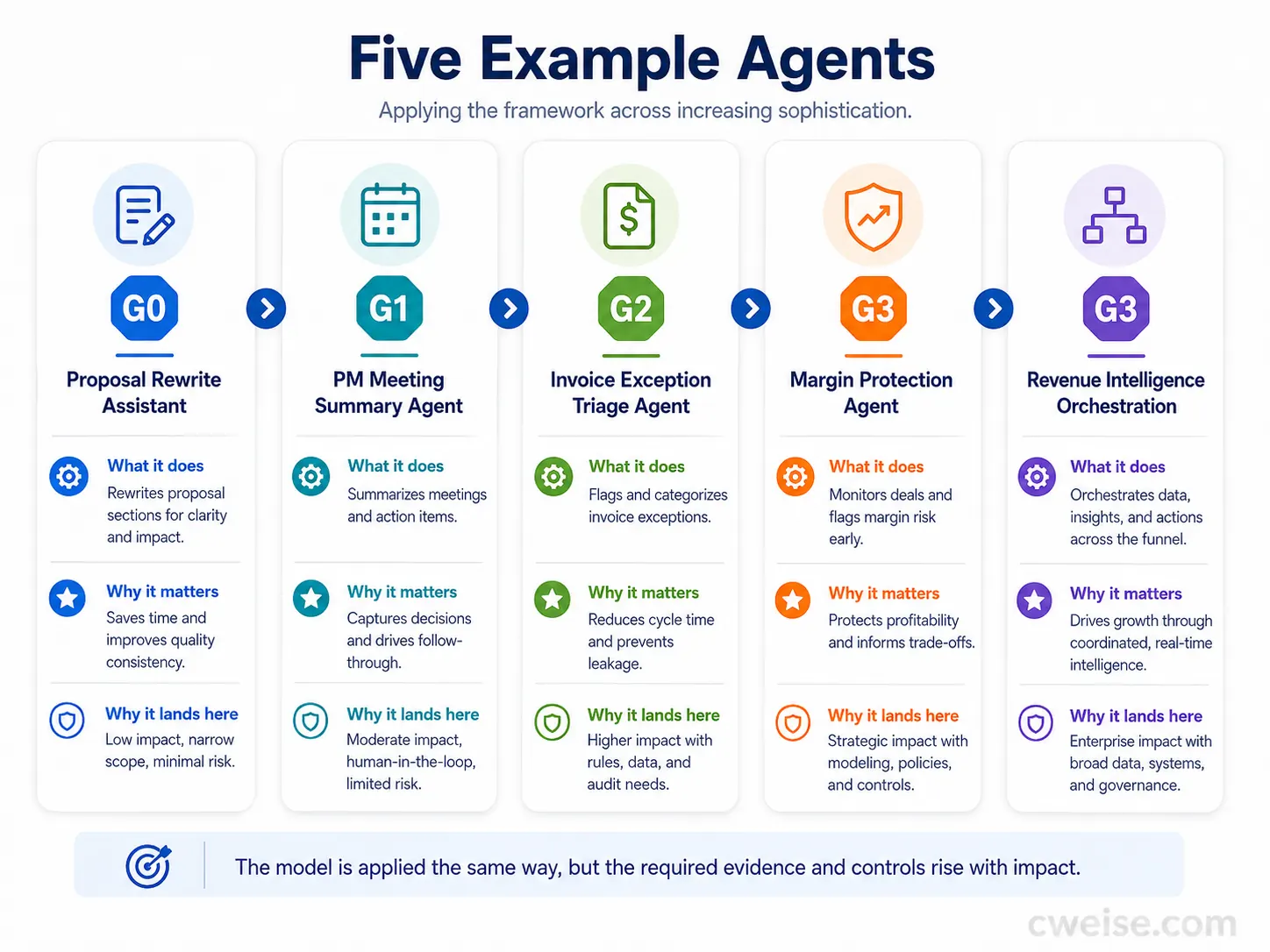 Five example agents across increasing sophistication
