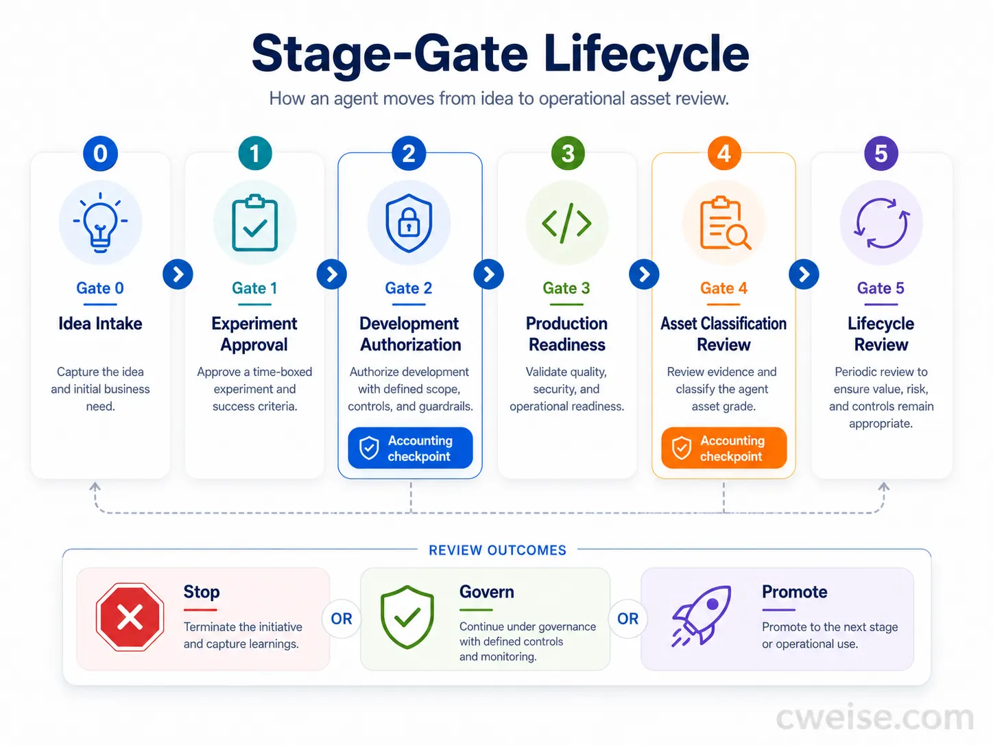 Stage-gate lifecycle for agent asset review