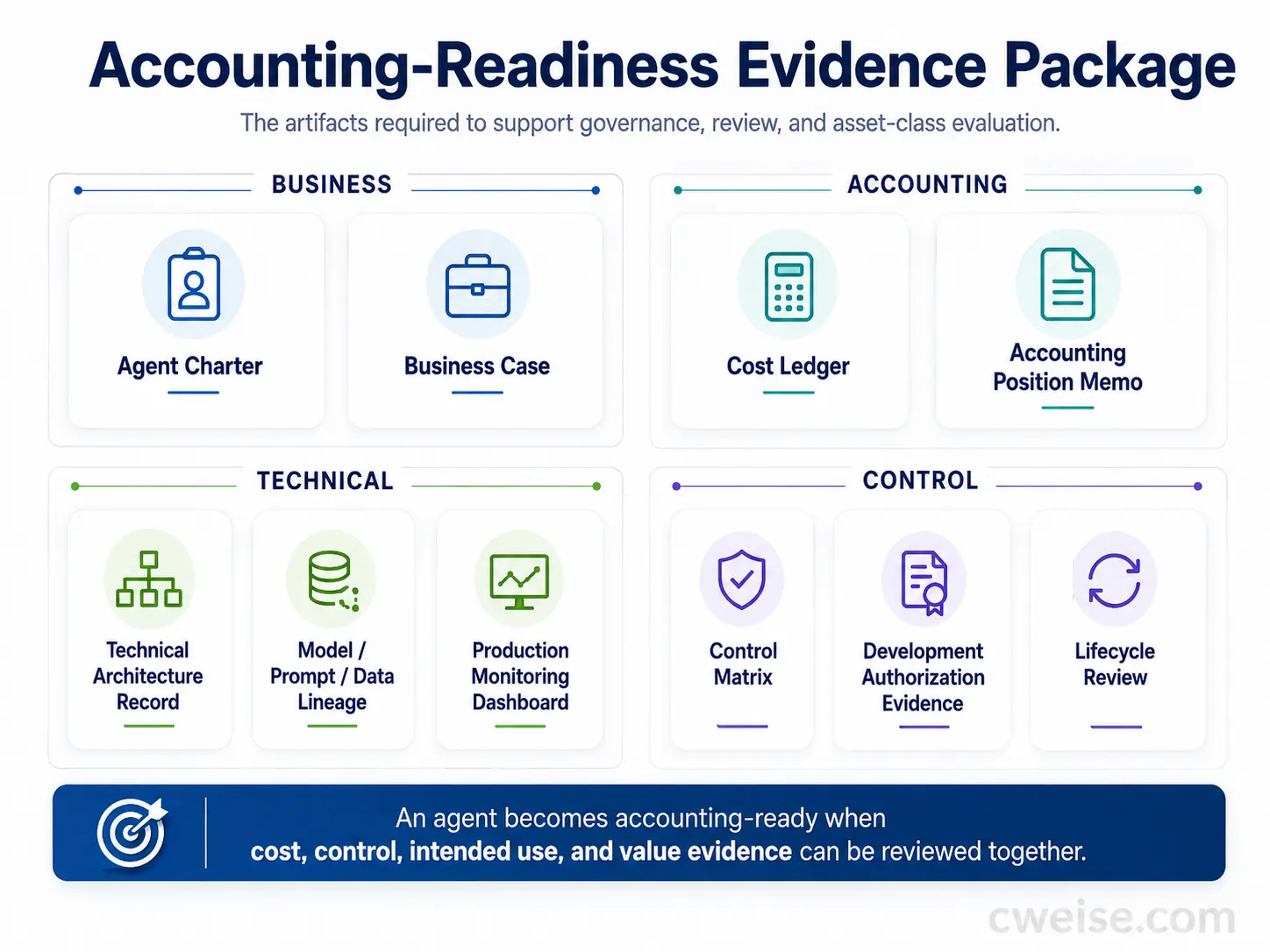 Accounting-readiness evidence package for agent asset evaluation