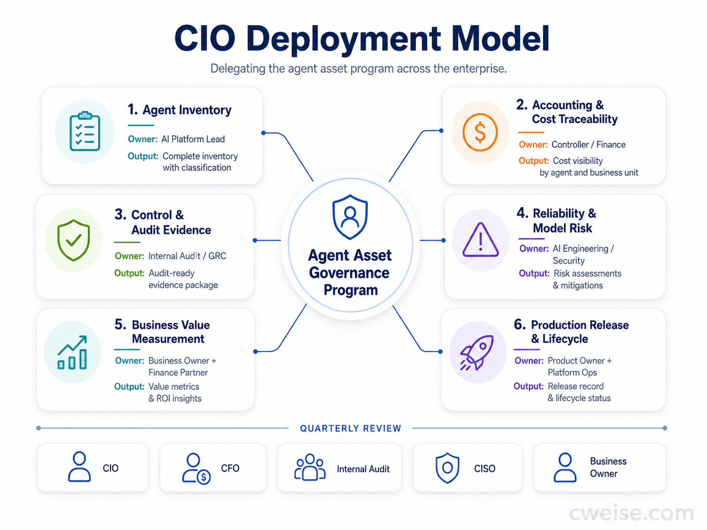 CIO deployment model for agent asset governance