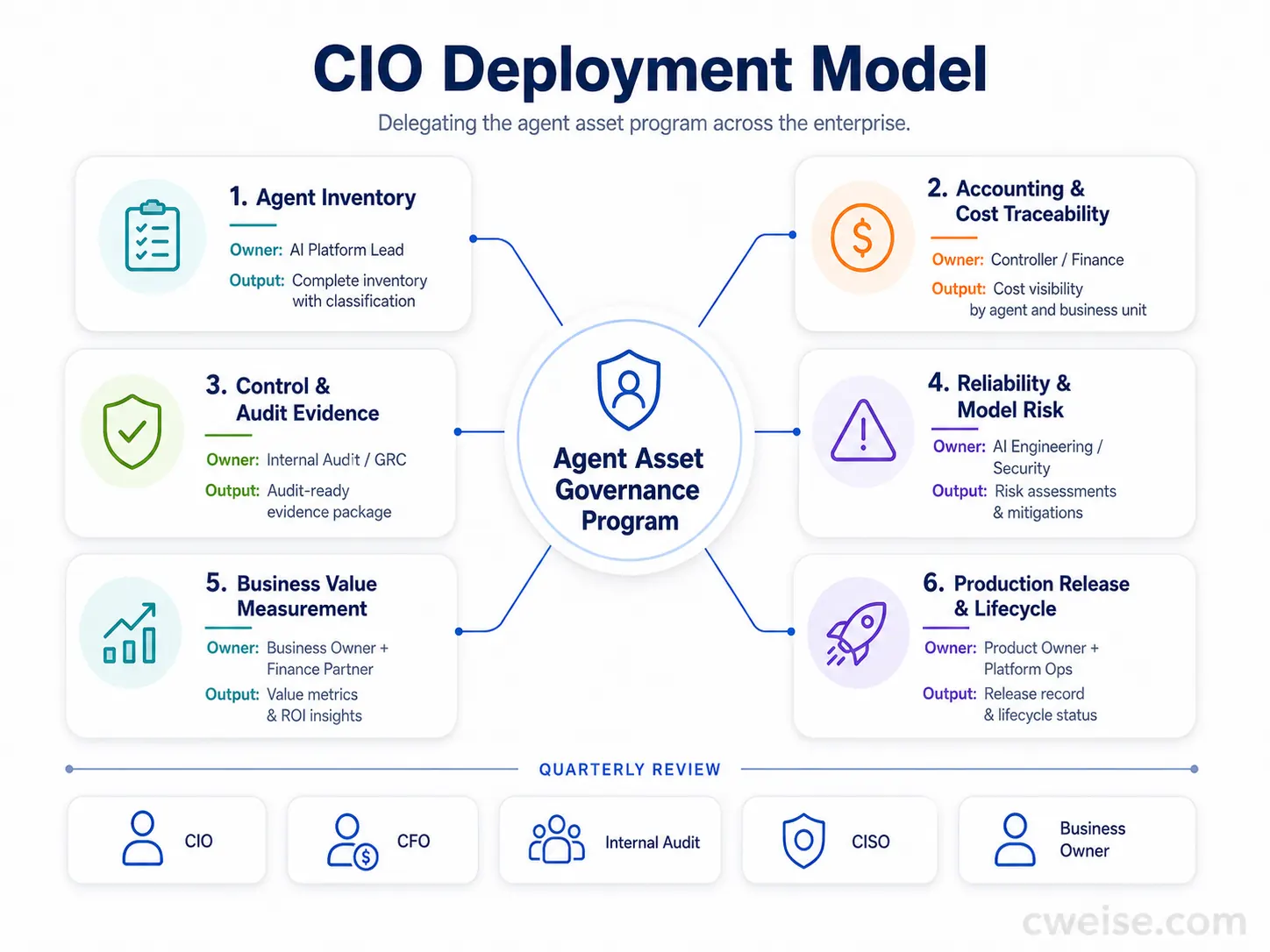 CIO deployment model for agent asset governance