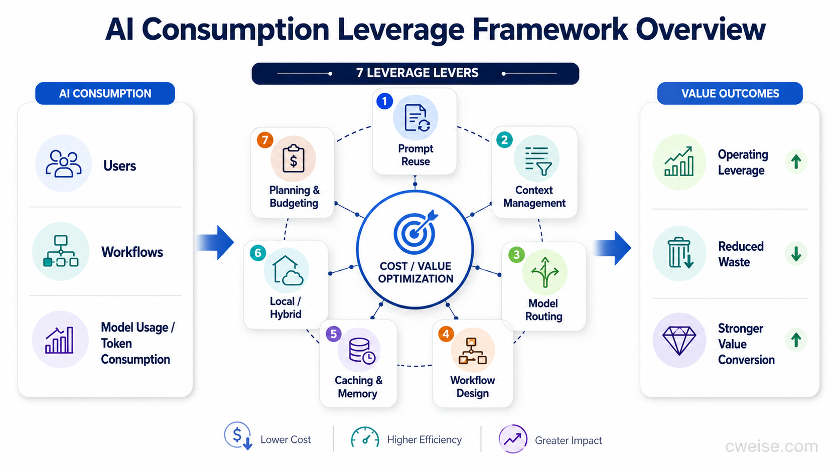AI Consumption Leverage Framework diagram