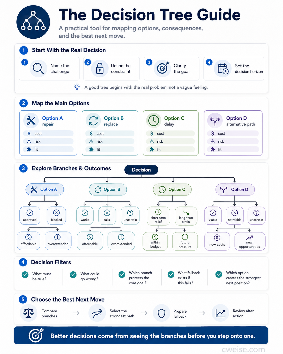 The Decision Tree Guide