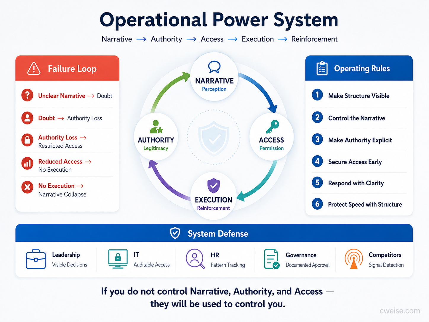 Operational Power System