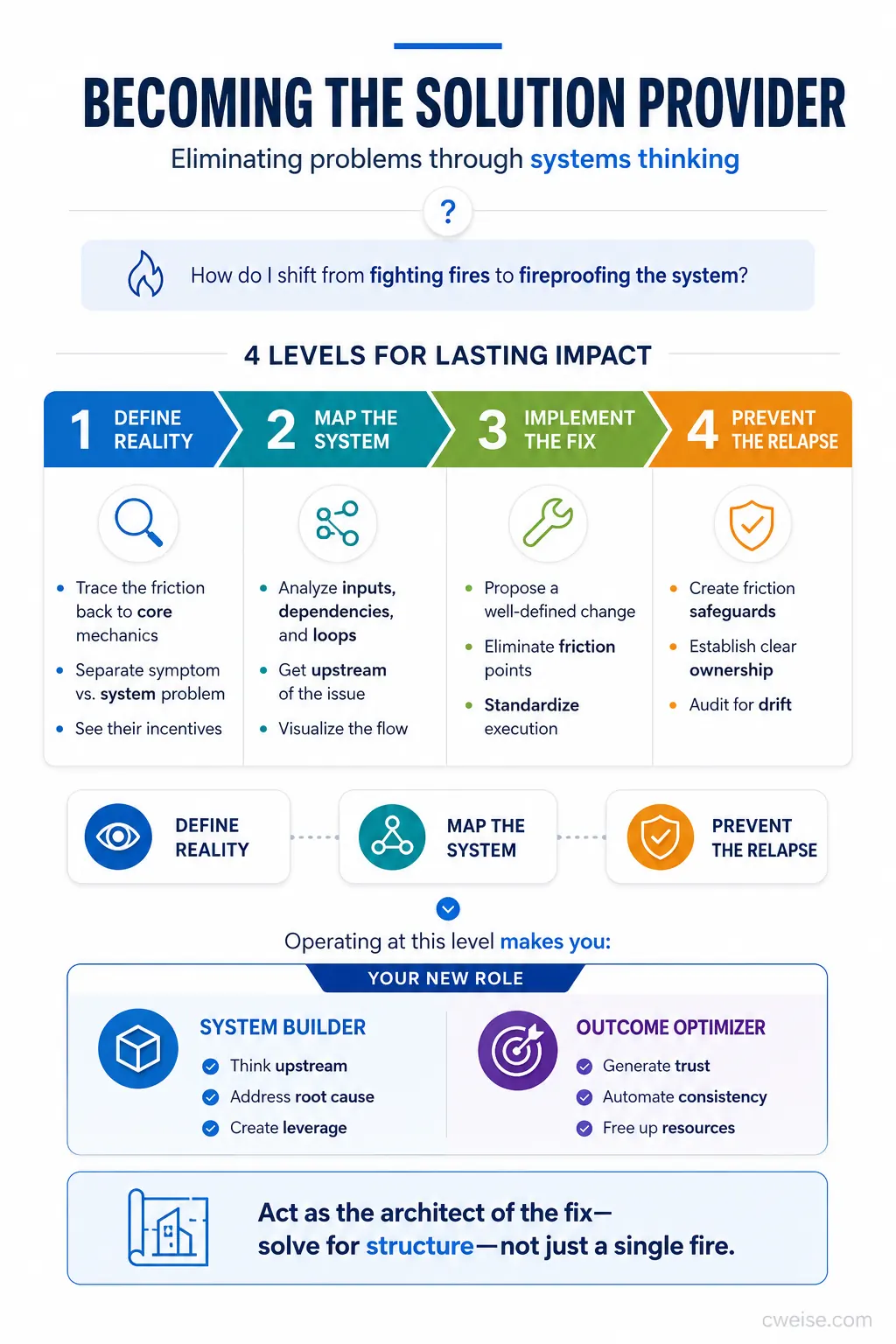 Becoming the Solution Provider