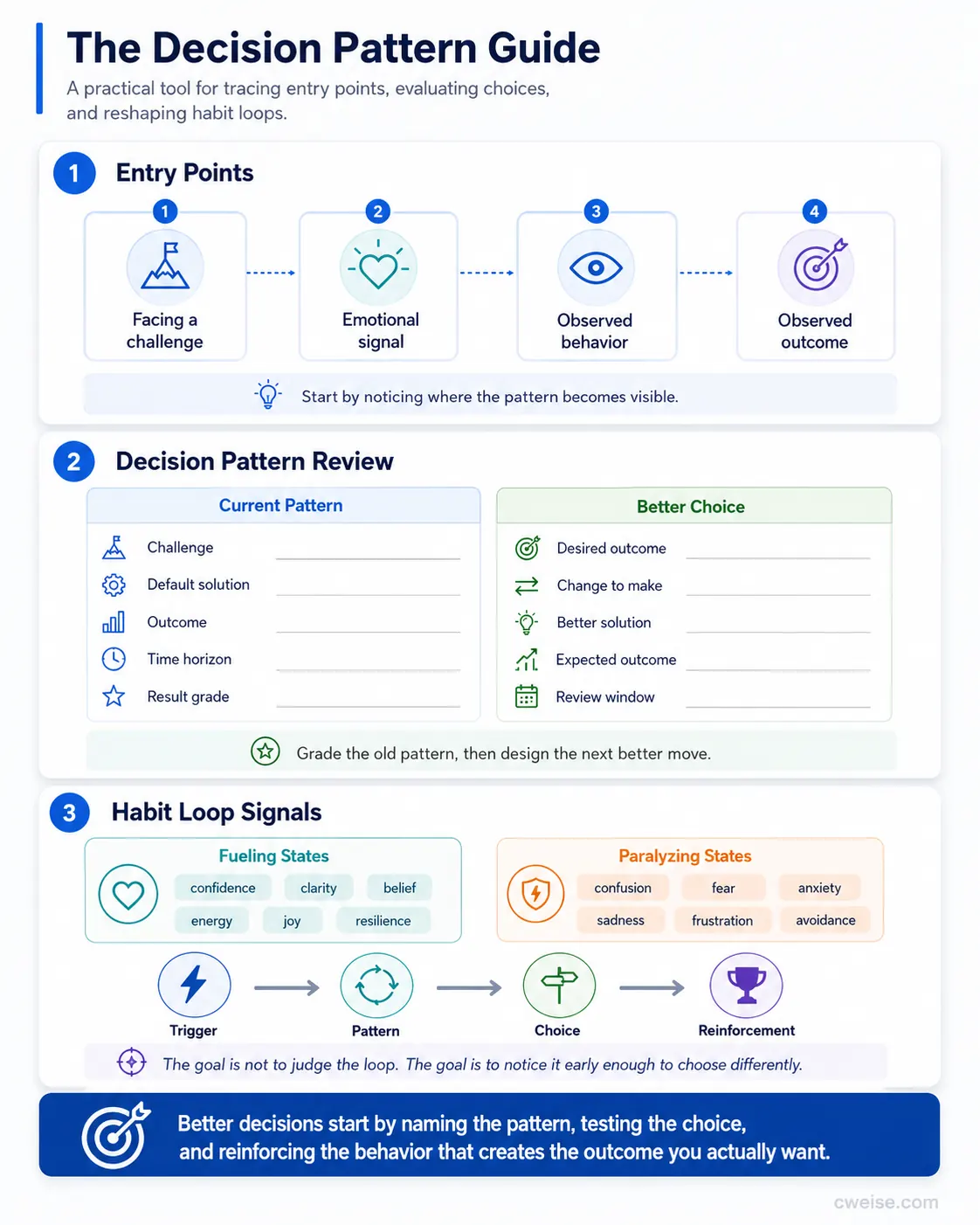 The Decision Pattern Guide