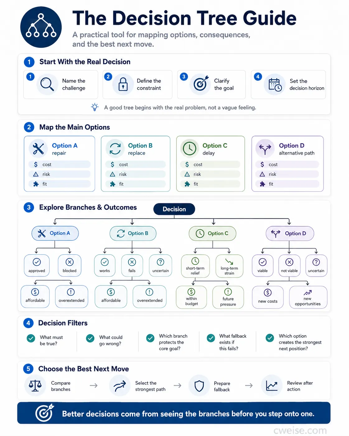 The Decision Tree Guide