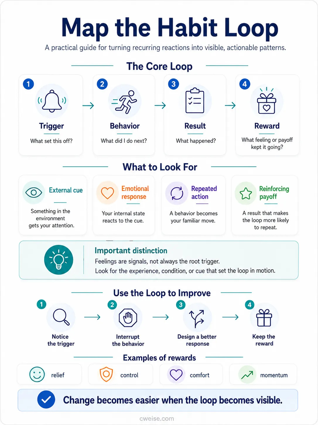 Map the Habit Loop