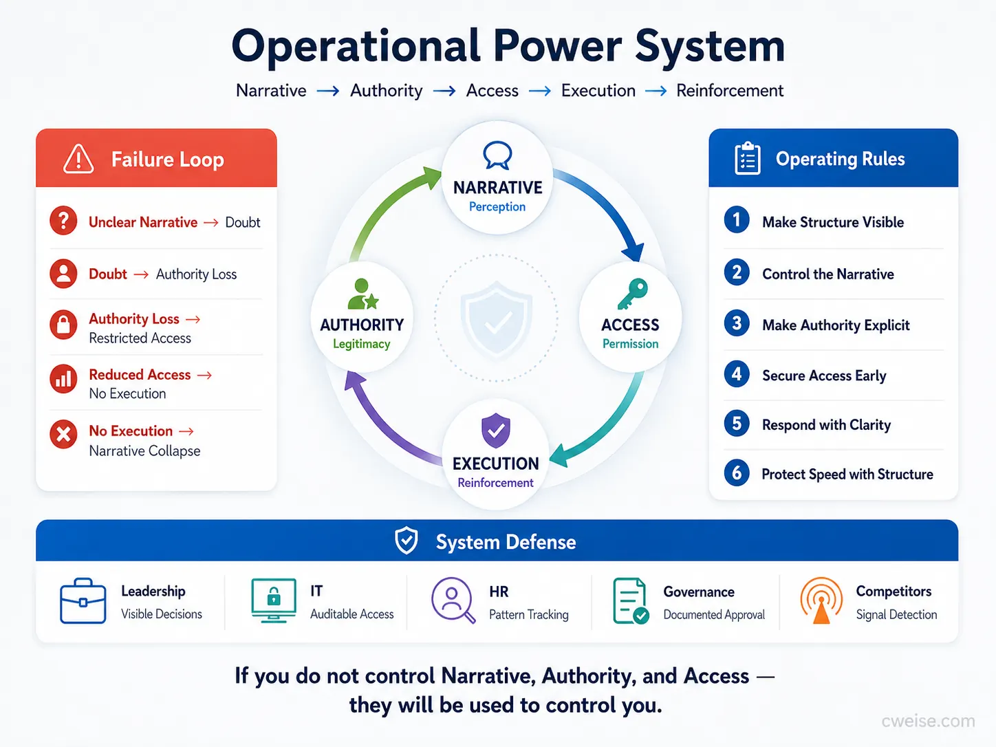 Operational Power System