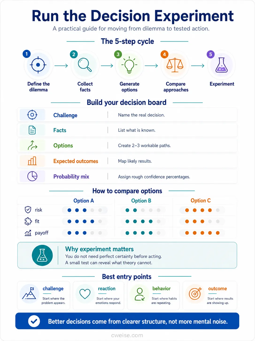 Run the Decision Experiment