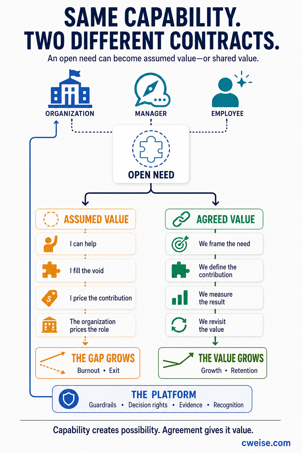 The Value Contract