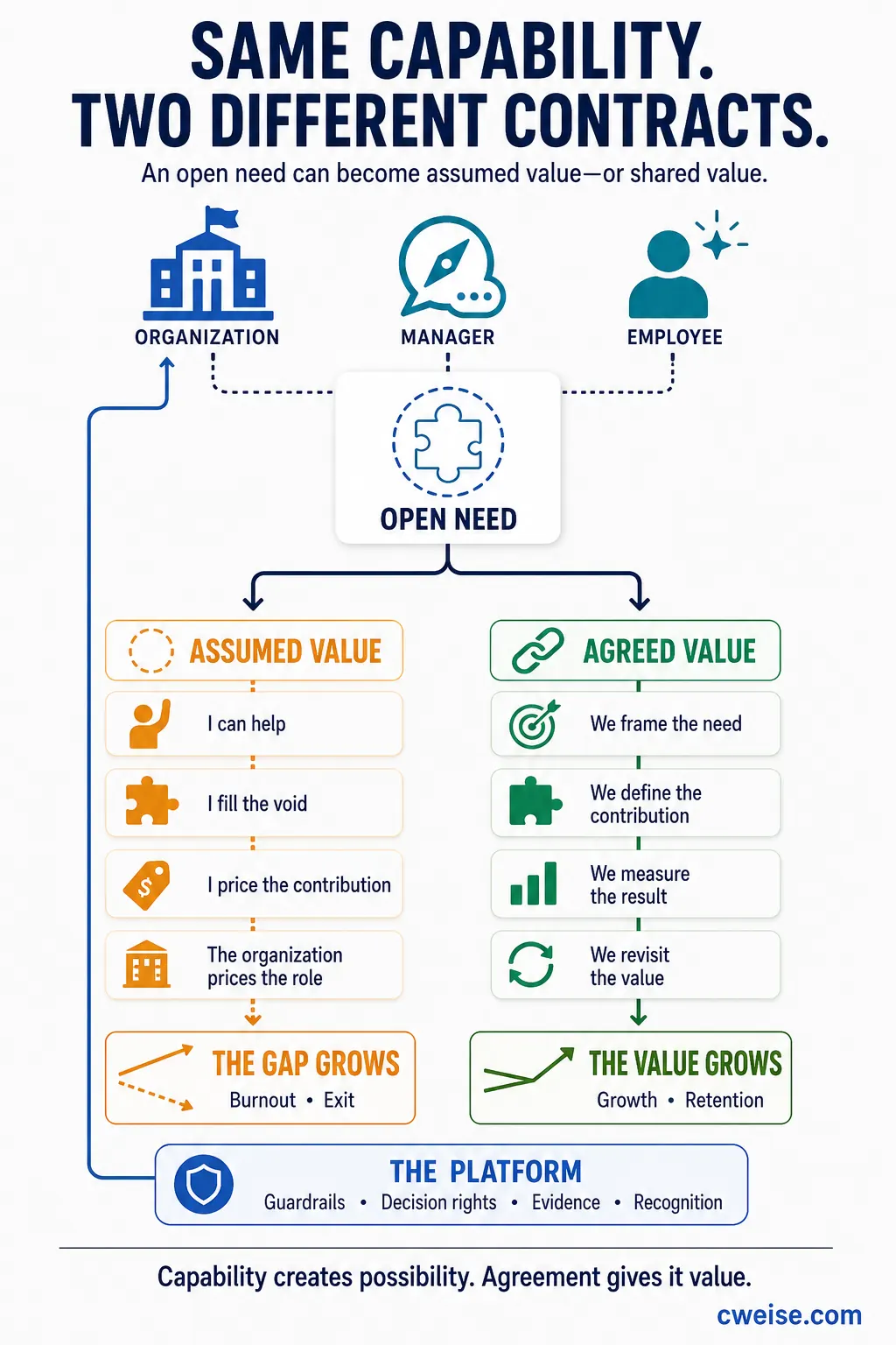 The Value Contract