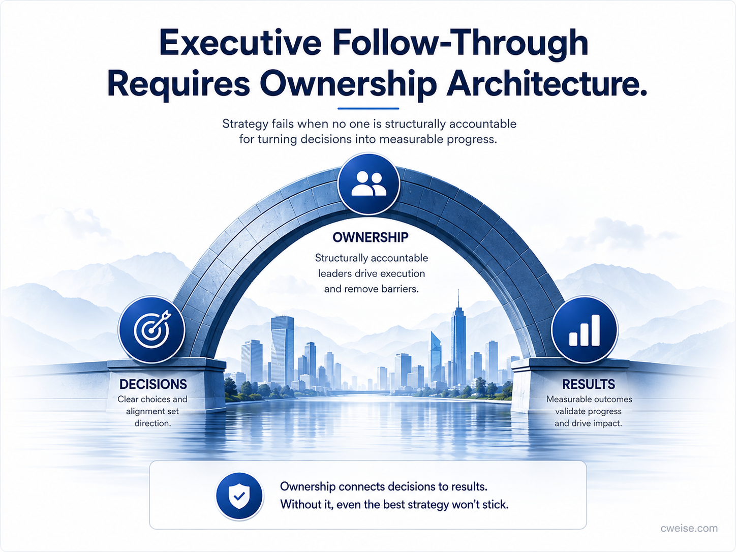 Executive Follow-Through Requires Ownership Architecture