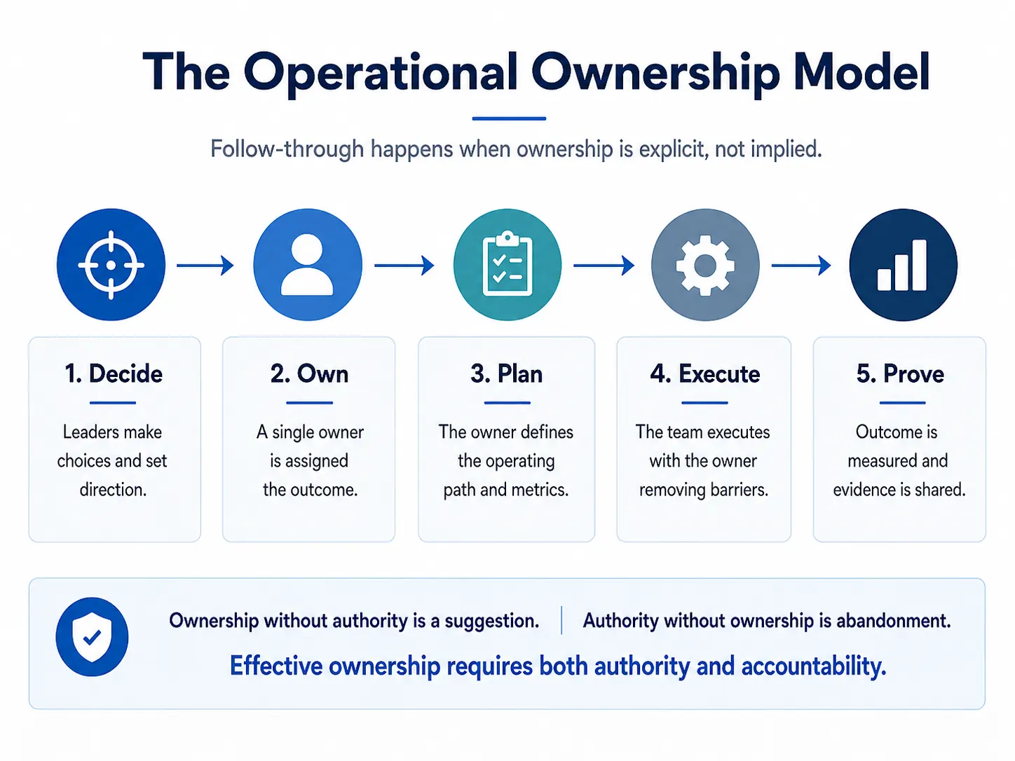 A model showing executive sponsor, outcome owner, work owner, dependency owner, and evidence owner.