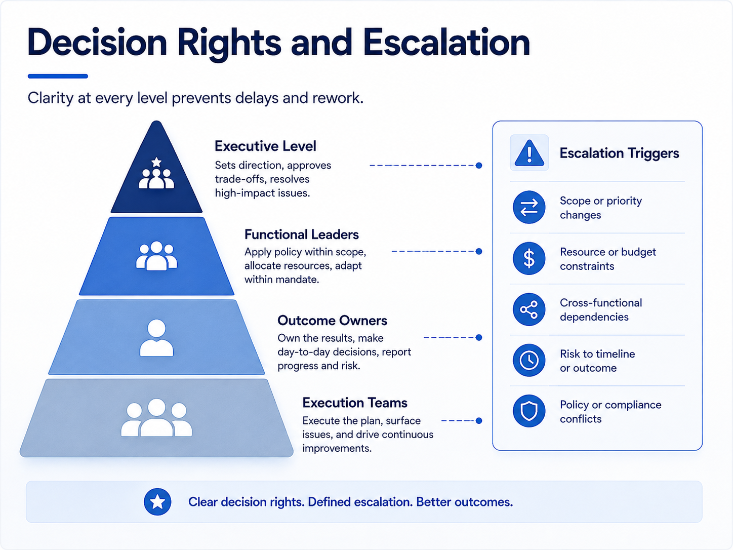 A diagram showing decision rights, escalation thresholds, and executive review points.