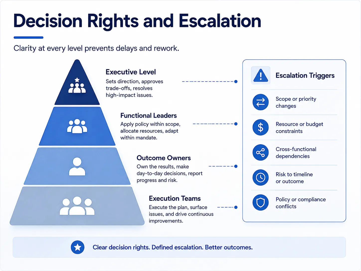 A diagram showing decision rights, escalation thresholds, and executive review points.