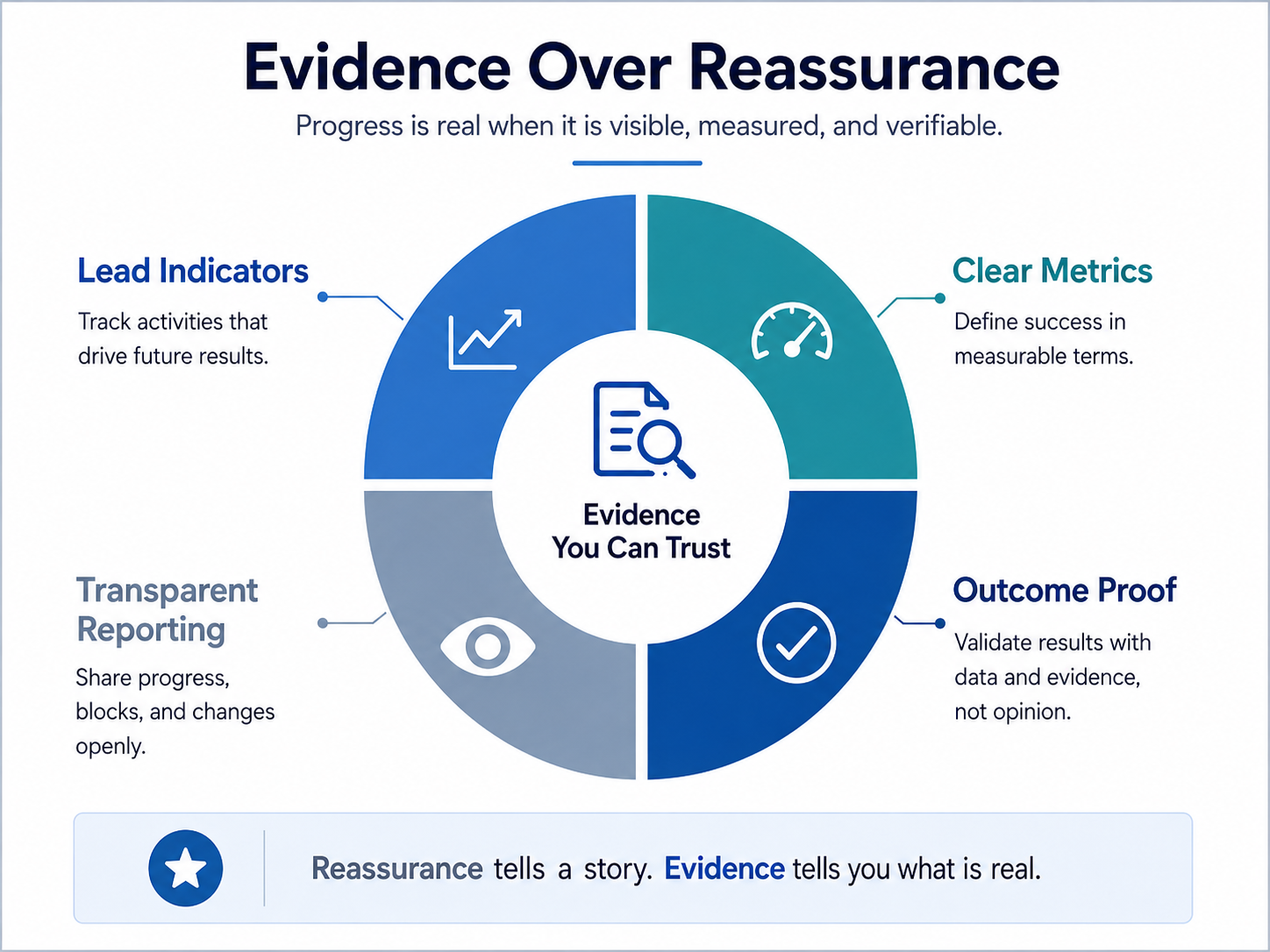 A visual contrasting reassurance-based status updates with evidence-based follow-through.