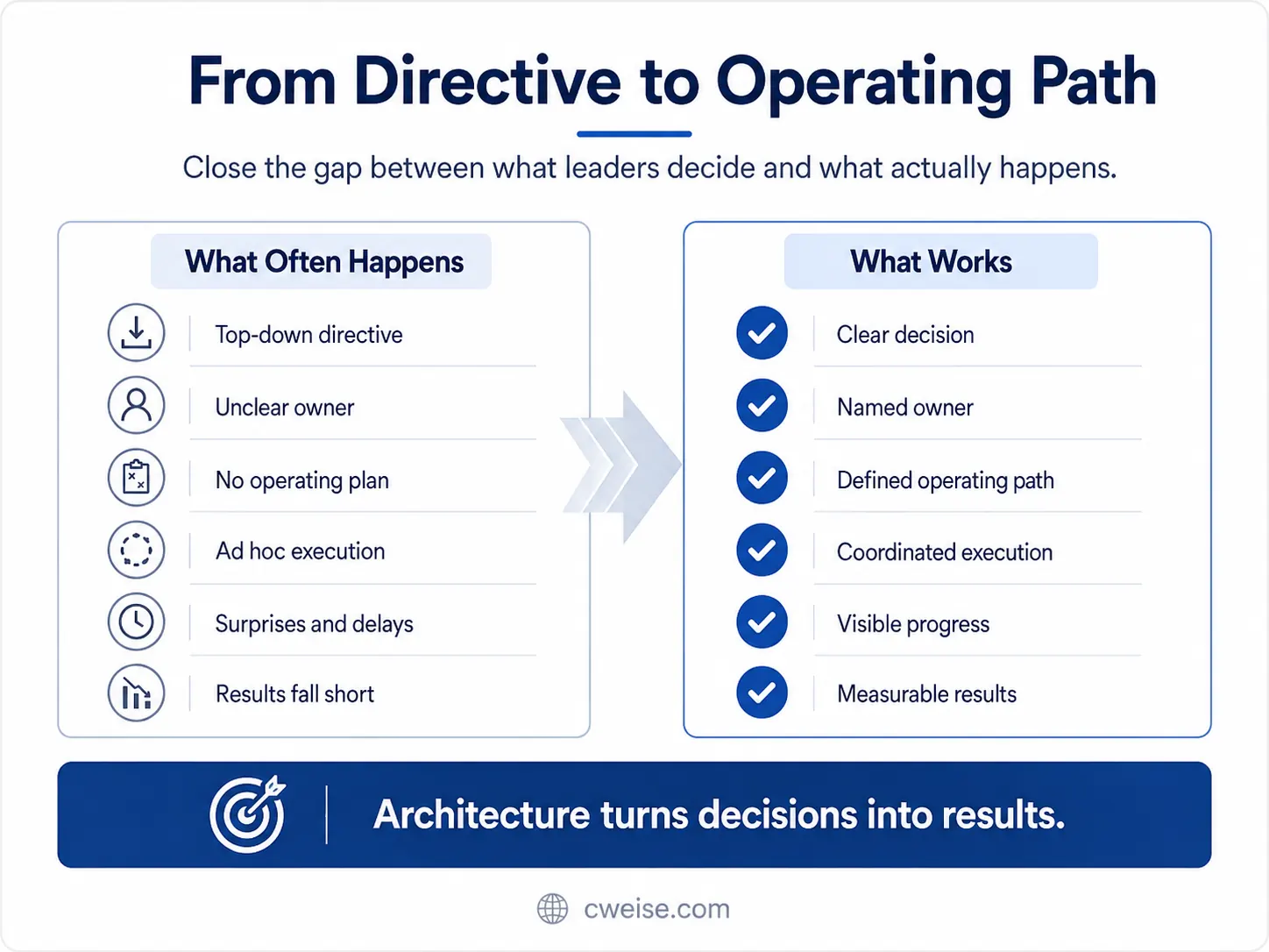 A diagram showing abstract executive directives becoming an explicit operating path.