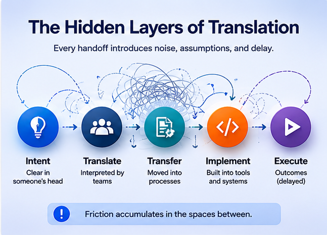 A visual showing common translation layers such as summaries, requirements, tickets, handoffs, dashboards, and status reports.