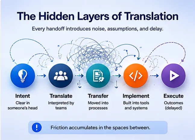 A visual showing common translation layers such as summaries, requirements, tickets, handoffs, dashboards, and status reports.