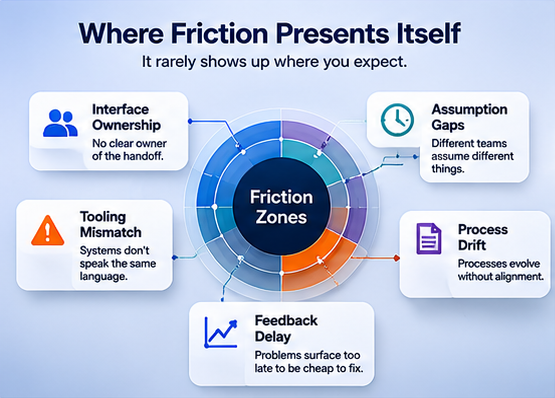 A diagram showing friction accumulating at the seam between teams when no one owns the interface.