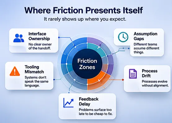 A diagram showing friction accumulating at the seam between teams when no one owns the interface.