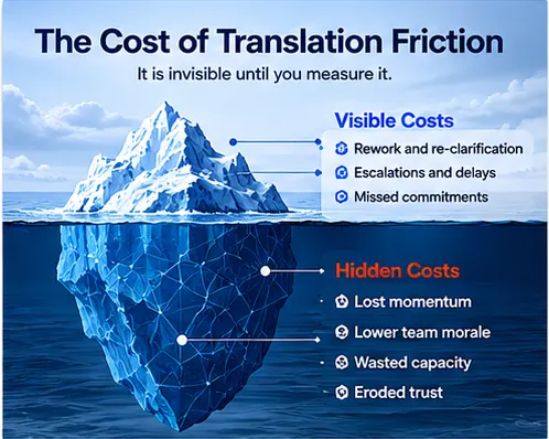 A visual showing translation friction increasing as an organization scales across teams, tools, and process layers.